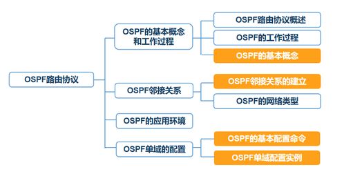 計算機網絡技術 路由協議詳解（第六天）